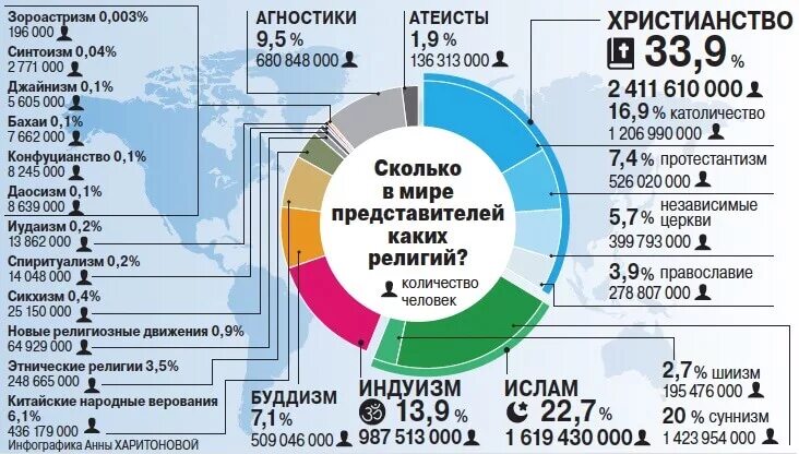 Какое место занимало православие. Соотношение религий в мире в процентах. Количество верующих в мире.