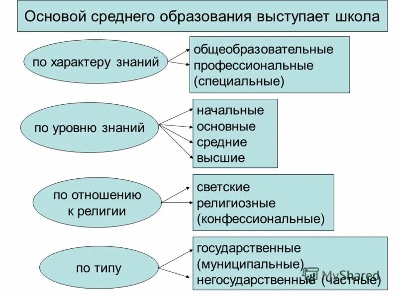 структура уровней образования в рф. уровни формы образования сроки. виды профессионального образования. формы получения образования в рф. какие формы обучения существуют.