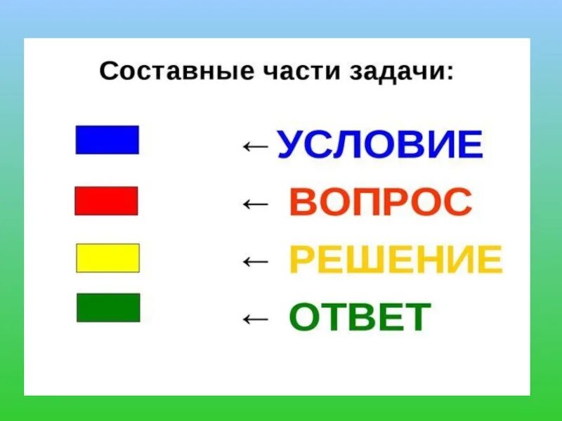 Составные части задач 1 класс математика. Части задачи для дошкольников. Из чево состаит задача. Составные части задачи.