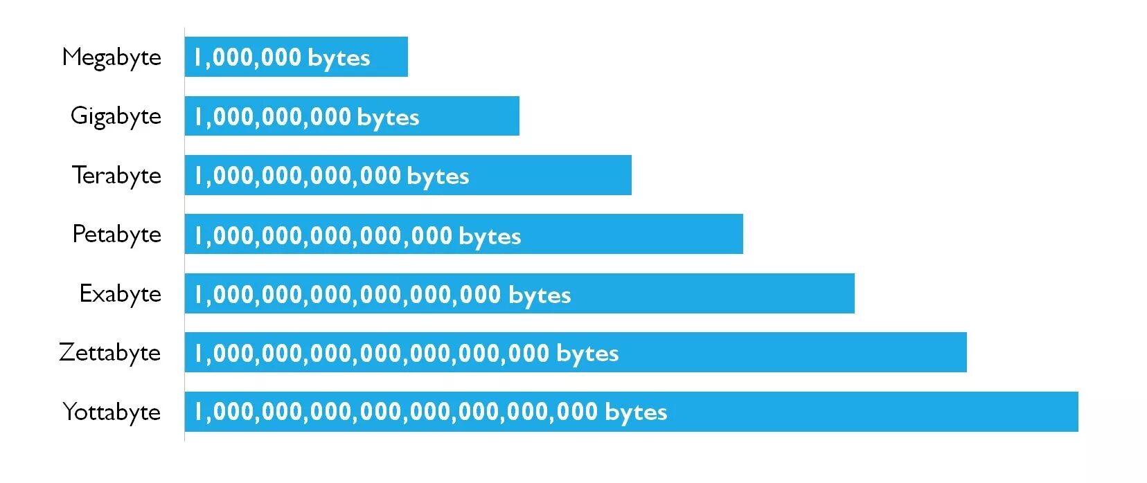 Ми байт 5. 1 Зеттабайт. Зеттабайт в байтах. 1 Зеттабайт равен гигабайт. Петабайт в терабайт.
