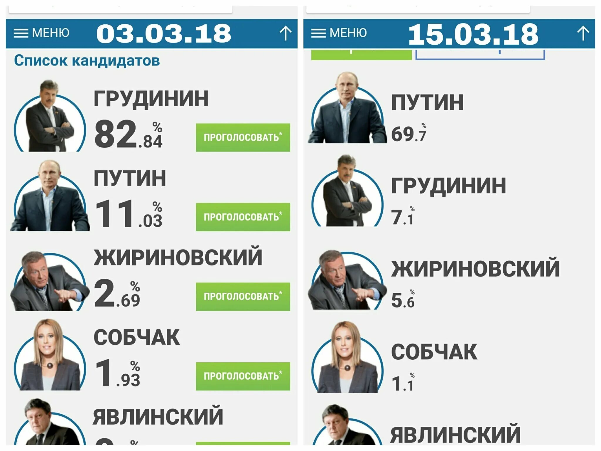 Сколько проголосовало на 16 часов. Сколько процентов проголосовало за ж. Процент голосования за. Жириновский 2018. Проголосовал за Жириновского.