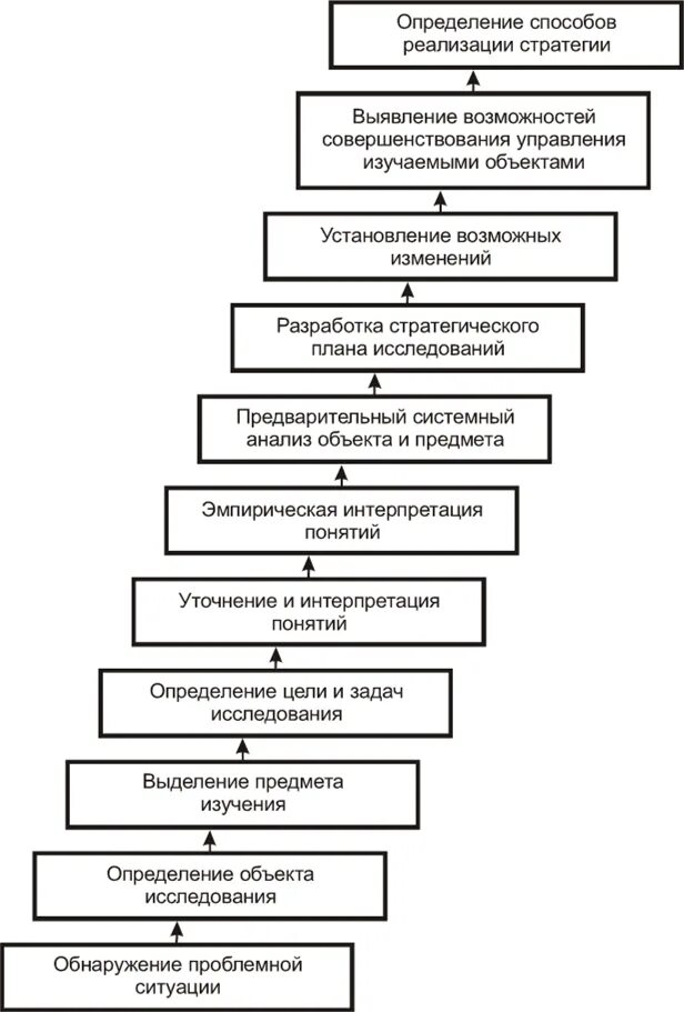 Программа исследования определение. Социологическое исследование схема. последовательность проведения этапов социологического исследования. исследовательские стратегии в социологии. стратегии социологического анализа.