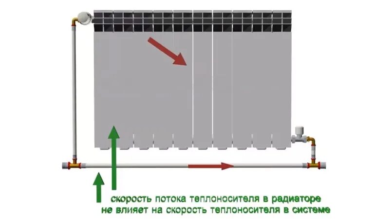 Для чего нужен байпас. Схема подключения байпаса отопления. Байпас регулируемый для отопления. Обвязка радиатора однотрубной системы отопления. Однотрубная система отопления с байпасом схема.