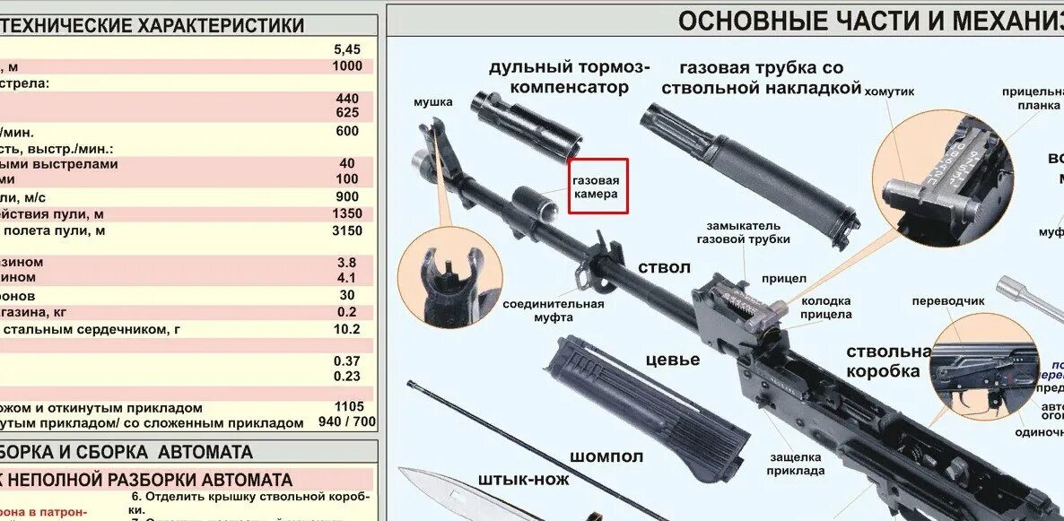 Свойства ак 74