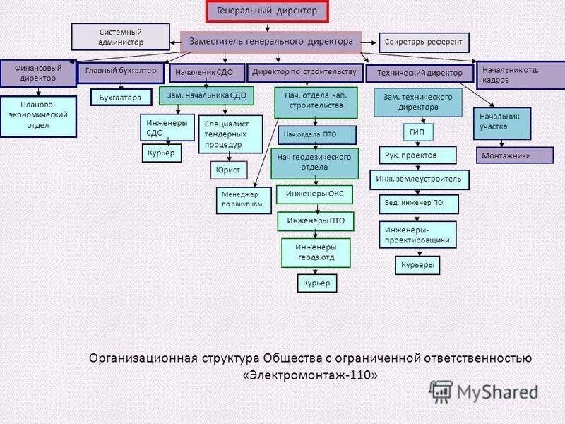 Директор и генеральный директор отличия. Должность заместитель директора. Должности после генерального директора. Должность помощник генерального директора. Заместитель заместителя генерального директора.