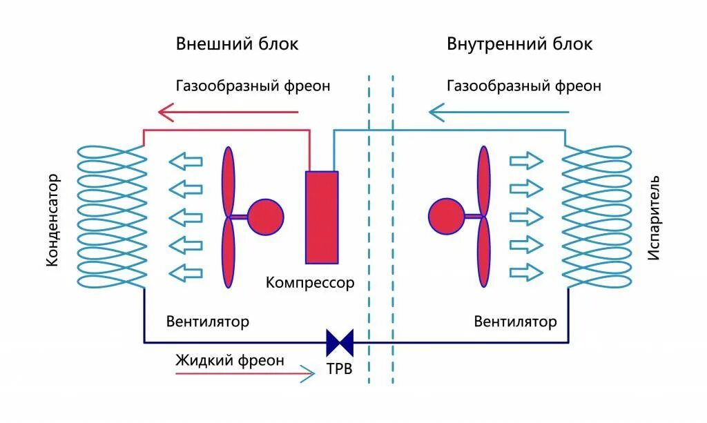 Охлаждение наружным воздухом. Схема устройства сплит-системы кондиционирования воздуха. Принцип работы системы кондиционирования схема. Схема фреона в сплит системе. Устройство сплит системы схема.