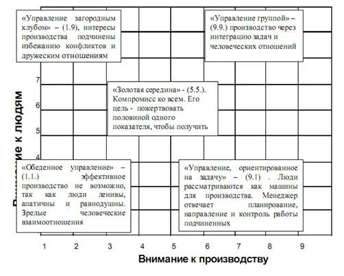 Управленческая решетка р блейка и моутон. Управленческая решетка блейка-моутона. матрица блейка моутона. блейк моутон стили управления.