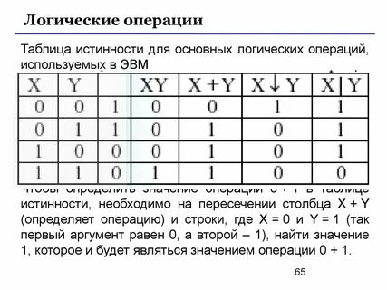 Что значит знак в таблице истинности Таблица истинности булевых функций