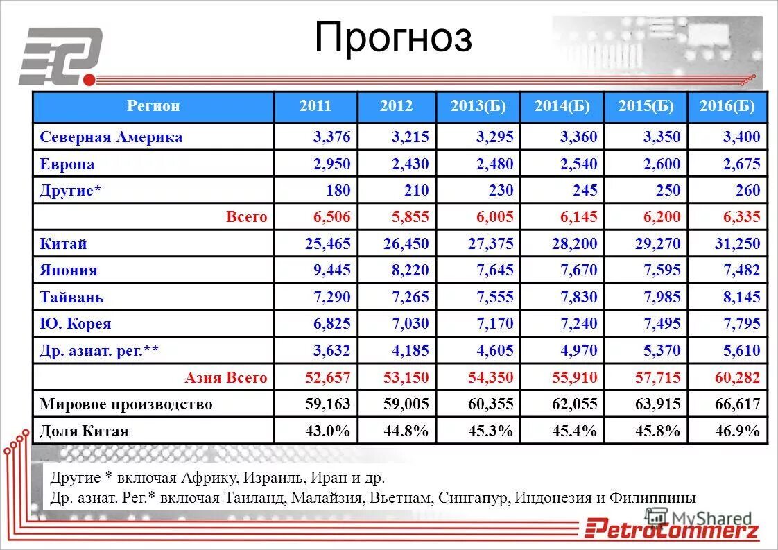 Прогноз регион. Прогноз регион