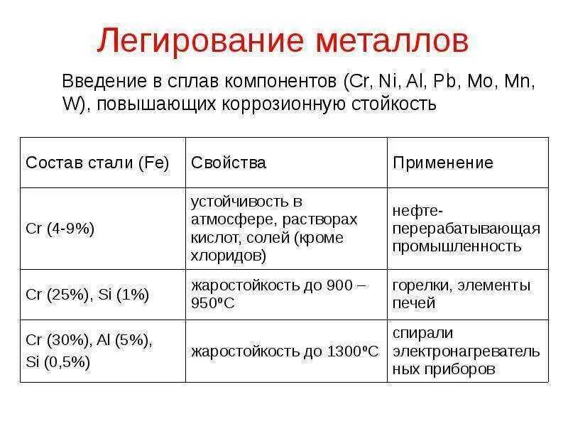 Как можно повысить коррозионную стойкость металлов. Легированные металлы. легирование металлов. пример легирования металлов. легирующие металлы примеры.