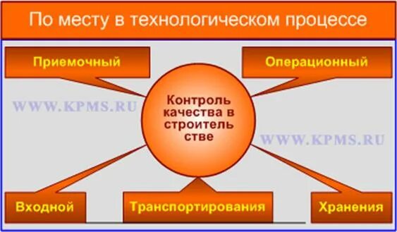 Контроль качества работы исполнителей работ. Контроль качества работы исполнителей работ