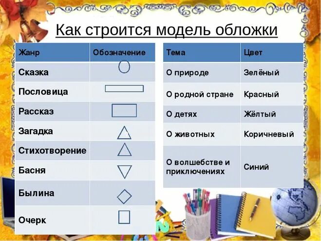 Модель обложки книги 1 класс. Жанры произведений. Модель обложки. Как определить жанр литературного произведения. Модель обложки книги.
