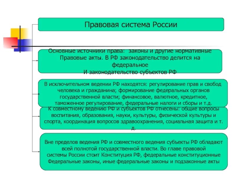 На какие группы делятся федеральные законы. Правовая система РФ. Правовая система России источники. Особенности правовой системы в России.