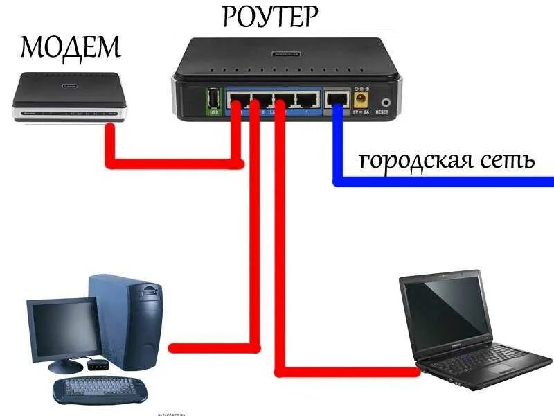 Как подключить интернет через пк. Схема подключения двух компьютеров к интернету через один кабель. схема подключения кабеля к модему. схема подключения роутера к компьютеру через модем. как 1 юсб модем подключить к 2 маршрутизаторам.