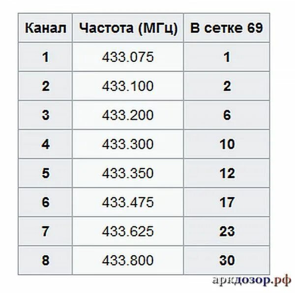 Сетка частот 446 диапазона. Частоты 446 МГЦ. Частоты для рации LPD PMR 16 каналов. Частотная сетка 433 МГЦ. На какую частоту настроить 1 1