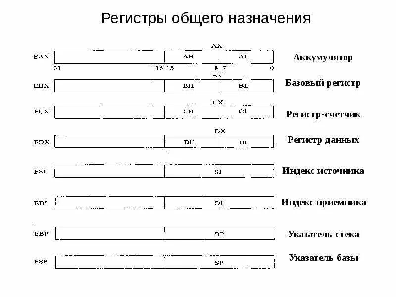 Чем отличаются регистры. Регистры общего назначения ассемблер. Регистры специального назначения ассемблер. 32 Битные регистры ассемблер. Регистр указатель стека ассемблер.