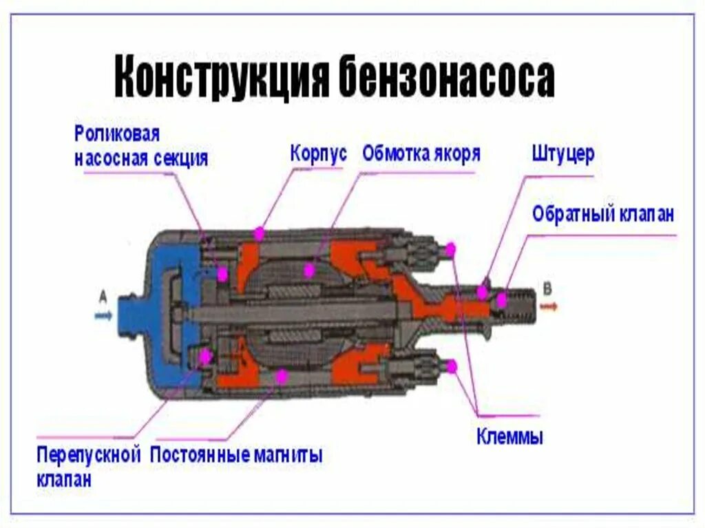 Насос инжектор давление. Принцип работы топливного насоса инжекторного двигателя. устройство топливного насоса инжекторного. устройство топливного насоса инжекторного двигателя. роликовый бензонасос.
