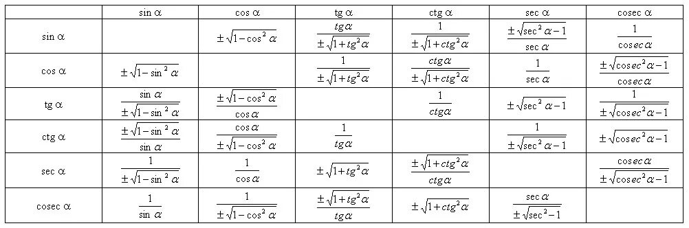 Формула выражения синуса через косинус. Формула тангенса через синус. Выражение синуса через косинус. Формула тангенса через синус и косинус.