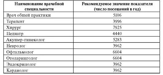 Нормы приема врачей в поликлинике. Функция врачебной должности врачей-терапевтов участковых расчет. Функция врачебной должности врача терапевта участкового. Показатель нагрузки на врача. Нормы приема пациентов для врачей.