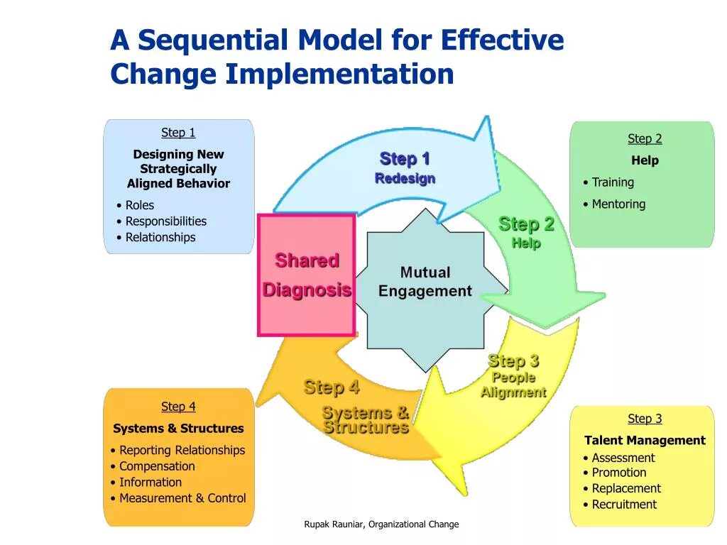 Models implement. Models implement