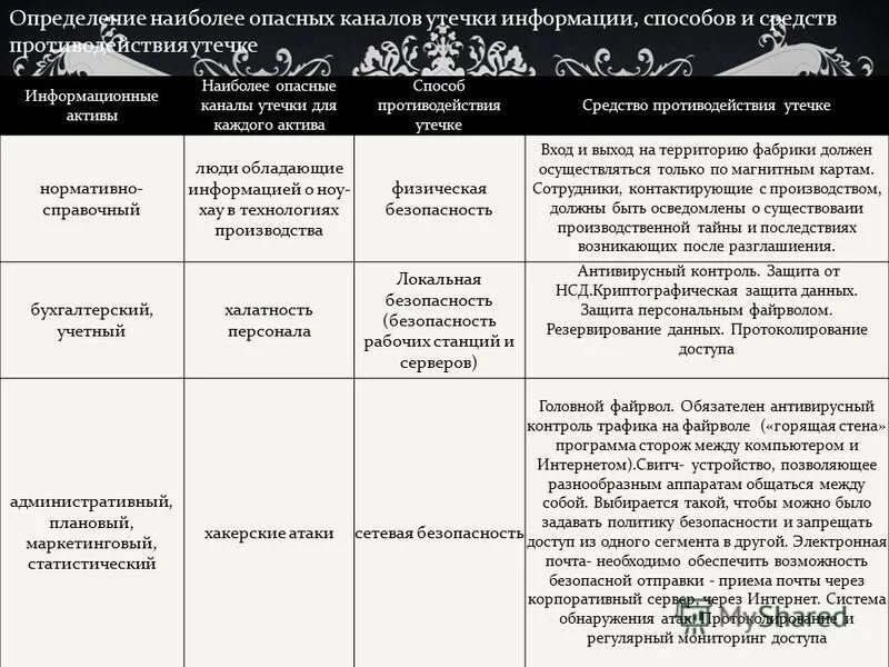 Наиболее определение. Наиболее опасные каналы утечки для каждого актива. методы и способы противодействия утечки информации. способы выявления утечки информации и методы оценки опасности. методы оценки опасности в технических каналах утечки информации.