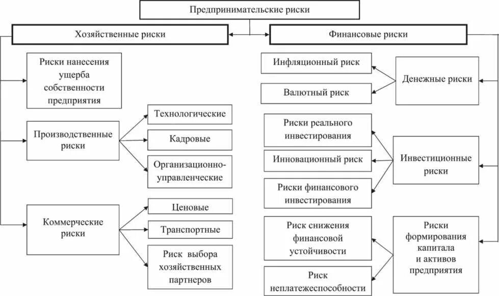 Классификация видов предпринимательского риска. Виды предпринимательских рисков схема. Риски ведения предпринимательской деятельности. Виды риска в предпринимательской деятельности. Формы финансового риска