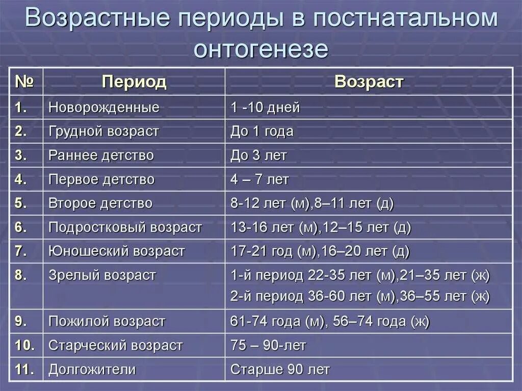 Таблица по возрастам жизни