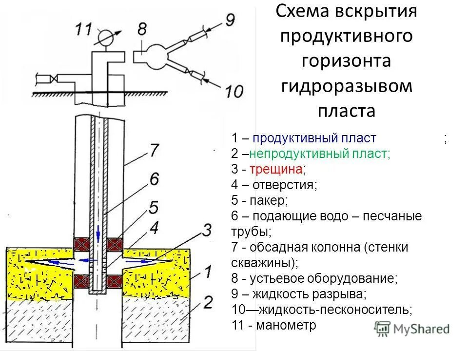 Вскрытие продуктивных горизонтов. Вскрытие продуктивных горизонтов. Вскрытие продуктивных горизонтов. Схема вскрытия продуктивного пласта. Вскрытие продуктивных горизонтов.