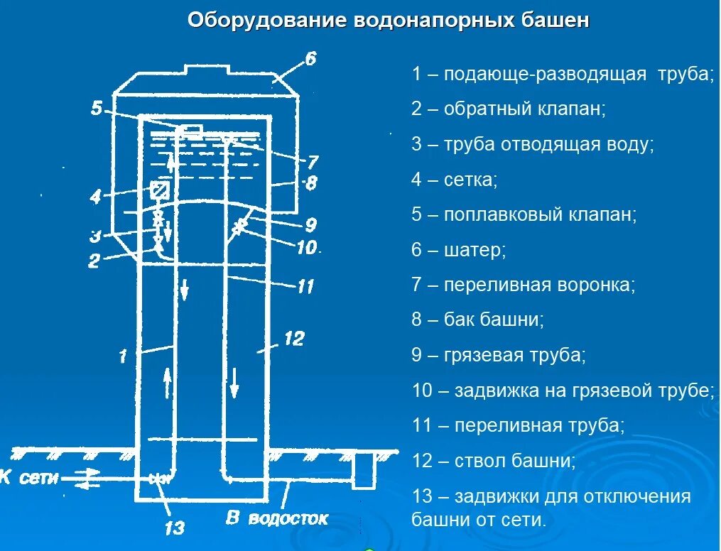 Схема водонапорной башни. Фундамент водонапорных башен рожновского. схема оборудования водонапорной башни. водонапорная башня чертеж. схема водопровода с водонапорной башней.
