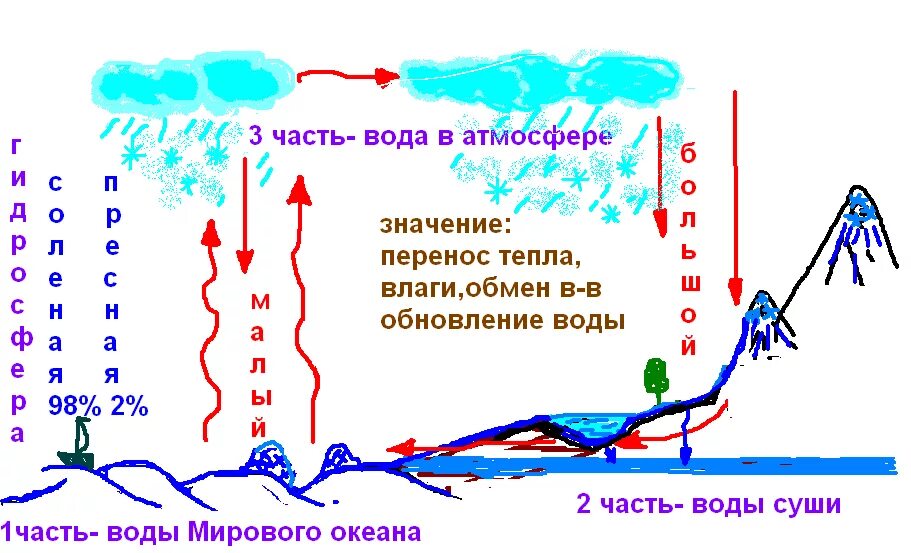 Круговорот воды в природе. Круговорот воды в природе география. Схема "вода в атмосфере". Круговорот воды в природе схема. Содержания воды в атмосфере