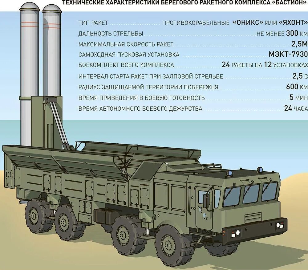 Ттд. Противокорабельный комплекс Бастион. Береговой ракетный комплекс к-300 "Бастион". 1:35 Береговой ракетный комплекс Бастион. ТТХ Бастион береговой ракетный комплекс.