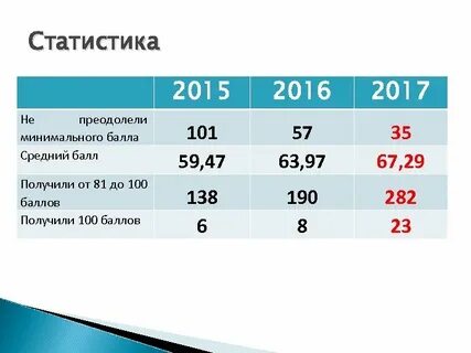 Средний балл информатика 2024