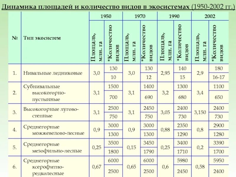 Количество видового разнообразия. Сокращения биоразнообразия таблица. Сокращение биоразнообразия статистика. Динамика сокращения биоразнообразия. Индикаторы биоразнообразия.