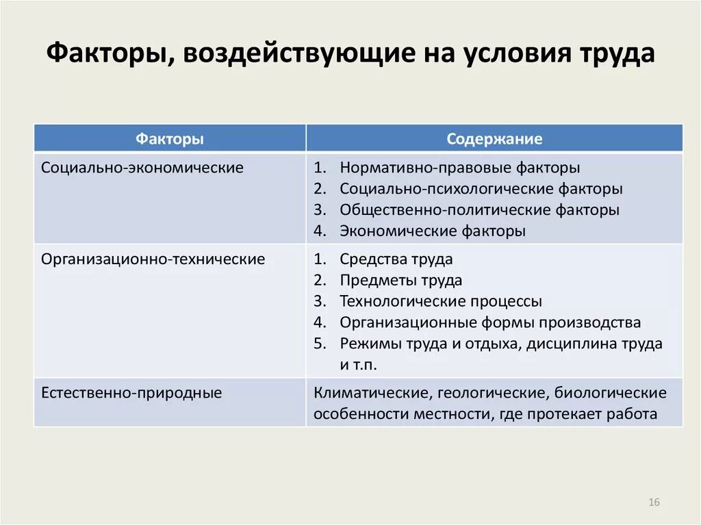 Примеры факторов связанные с человеком. Факторы влияющие на условия труда. Факторы влияющие на формирование условий труда. Факторы воздействующие на условия труда. Факторы формирования условий труда..