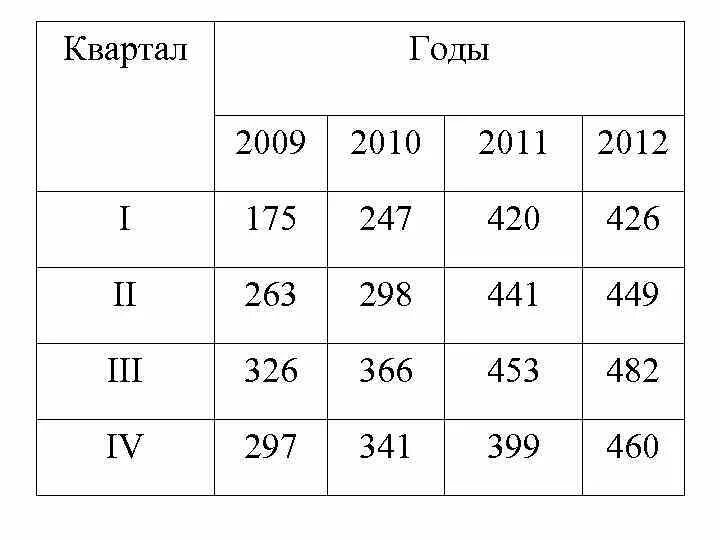 Сколько месяцев в квартале 2024. Кварталы в году. Таблица кварталов года. Сколько кварталов в году. Разбивка года по кварталам.