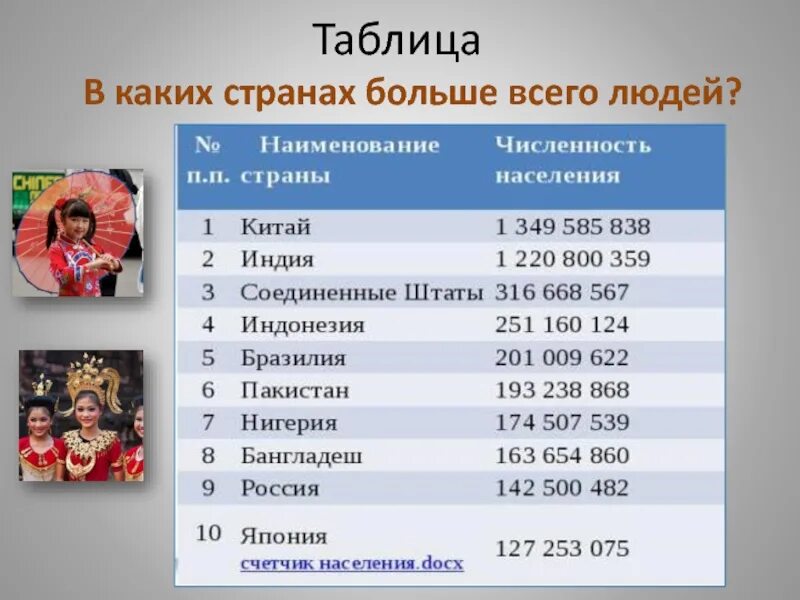 В каком городе живет больше всего. В какой стране больше всего людей. Где больше всего людей в какой стране. Где больше всего людей. Страна где меньше всего людей.