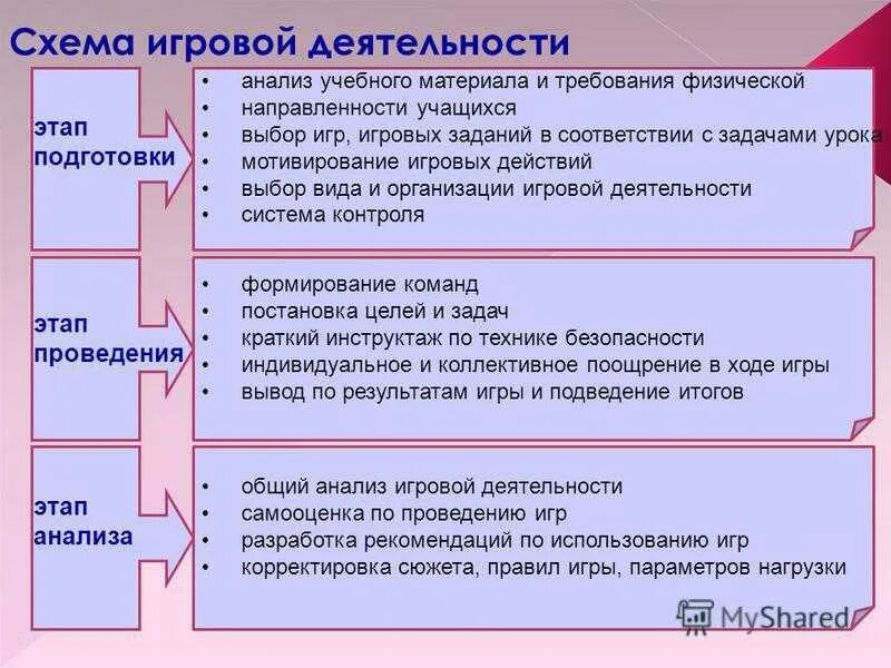 Алгоритм анализа игровой деятельности. Схема анализа игровой деятельности. Этапы проведения игровой деятельности. Схема анализа игровой деятельности детей.