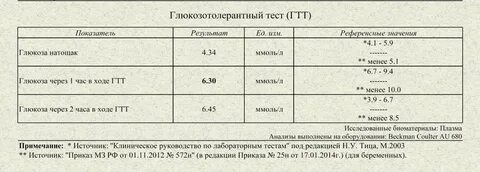Тест сдать сахара