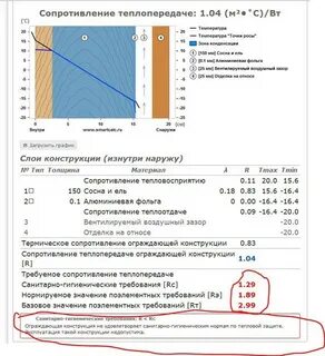 Требуемое сопротивление теплопередаче