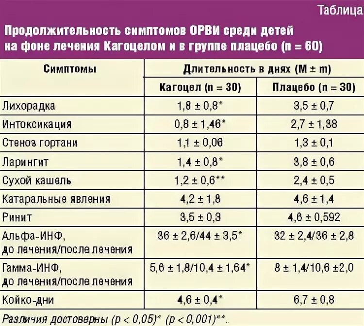 Сколько длится температура 37