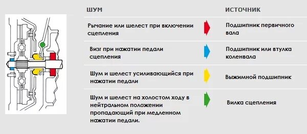 Шум в коробке. При выжиме сцепления пропадает шум в КПП причины. При нажатии педали сцепления шум пропадает. При нажатии сцепления шум пропадает. Нажимаешь сцепление шум