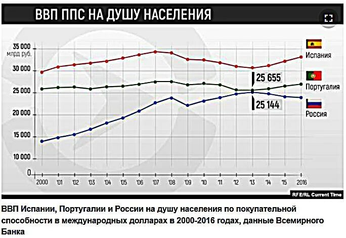 Покупательную способность на душу населения. ВВП ППС на душу населения. ВВП ППС на душу населения России по годам. ВВП по ППС на душу населения Россия. ВВП на душу населения по паритету покупательной способности.