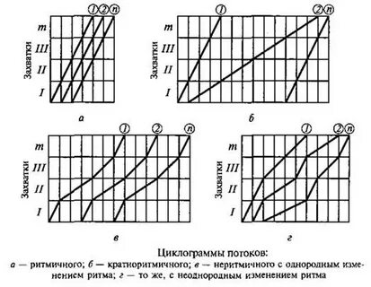 Построй поток