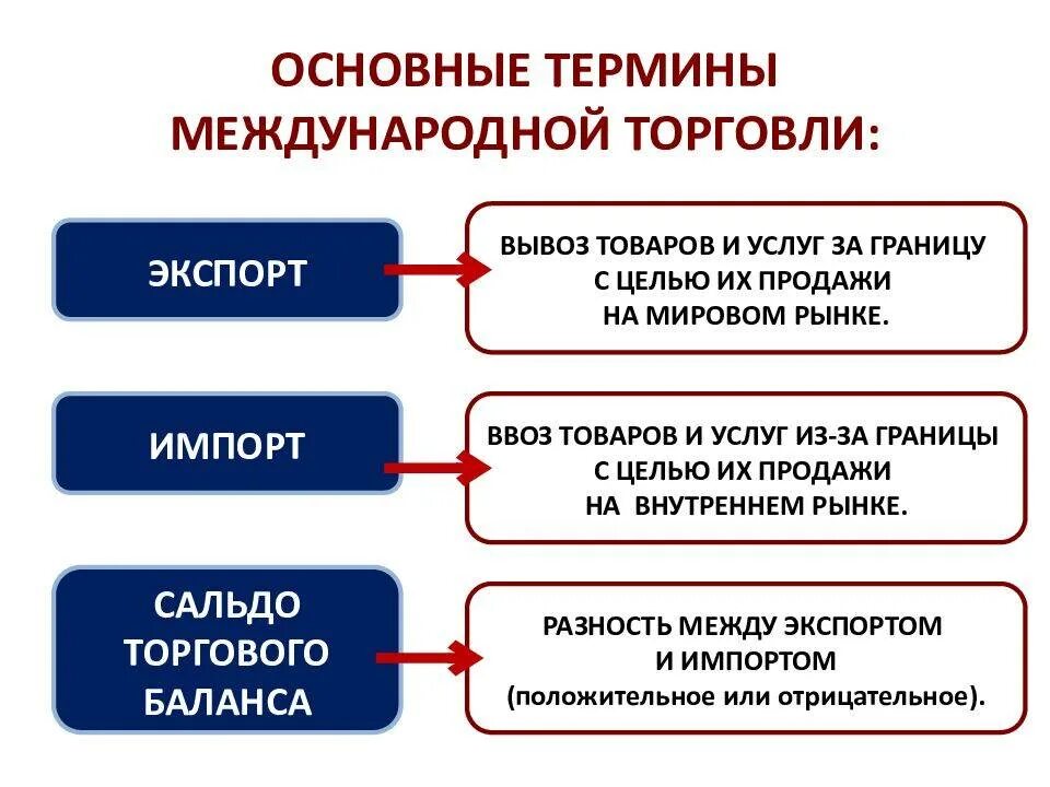 Направление развития торговли. Экспорт это ввоз или вывоз. Экспорт и импорт. Мировая экономика Обществознание. Мировая экономика экспорт импорт.