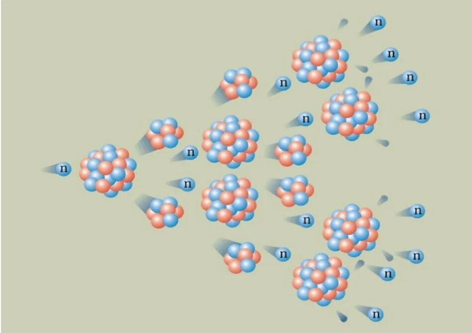 Цепная реакция это ядерная реакция. Схема цепной ядерной реакции деления. Ядерные реакции цепные ядерные реакции. Цепная ядерная реакция деления ядра. Цепная реакция схема