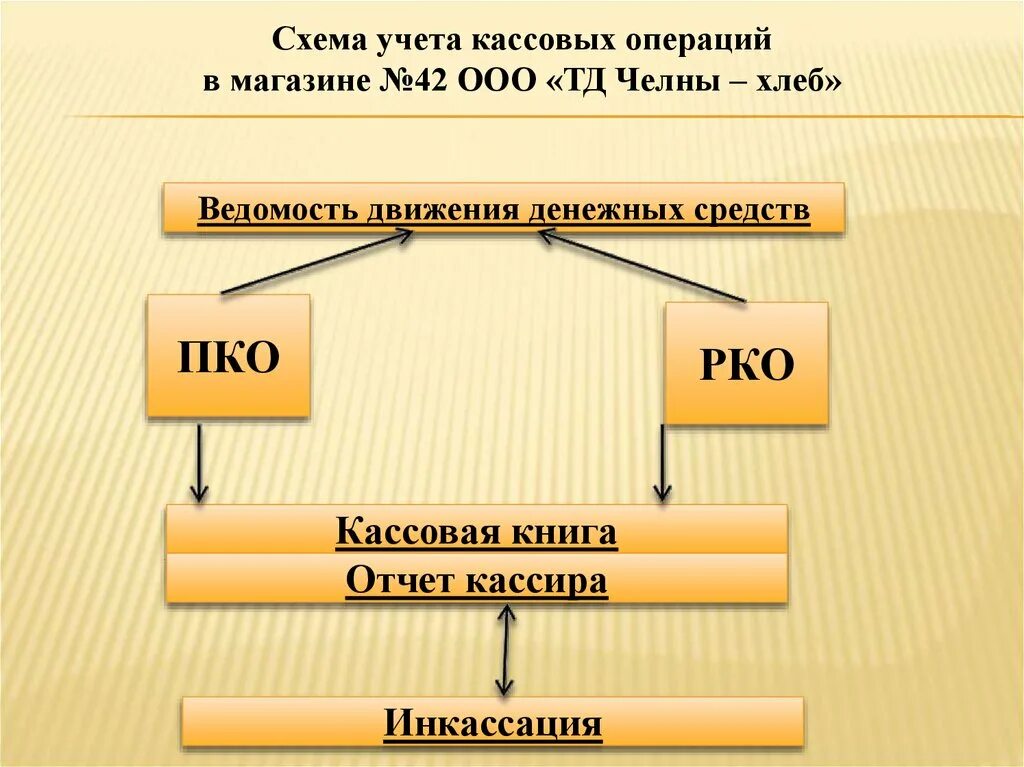 Схема учета кассовых операций. Организация учета кассовых операций. Учет кассовых операций организации фото. Таблица журналов кассовых операций. Бухгалтерские операции по кассе