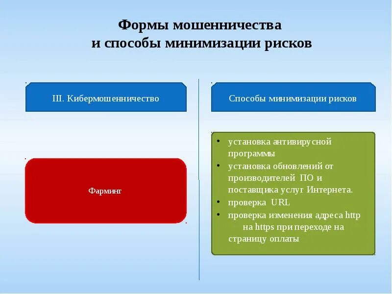 Формы мошенничества и способы минимизации рисков. Формы финансового мошенничества. Кибермошенничество способы минимизации рисков. Риски финансового мошенничества. Финансовое мошенничество ответы