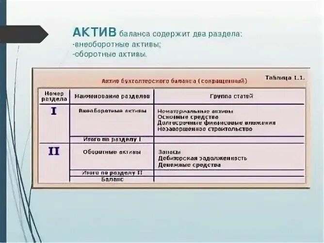 Два актива. В активе баланса отражаются оборотные Активы. Бухгалтерский баланс внеоборотные Активы и оборотные Активы. Оборотные и внеоборотные Активы в бух балансе. Статьи раздела баланса оборотные Активы.