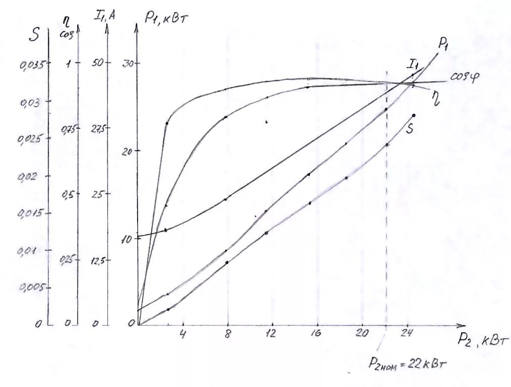 Асинхронный двигатель короткого замыкания. График рабочих характеристик асинхронного двигателя. График мощности асинхронного двигателя. График характеристики асинхронного двигателя. Рабочая характеристика трехфазного асинхронного электродвигателя.