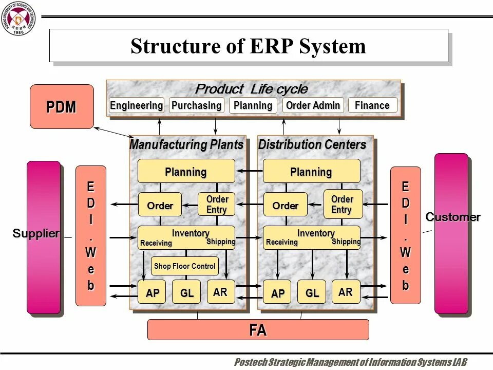 Erp maktab. Системы планирования ресурсов предприятия erp (enterprise resource planning).. структура erp. структура erp системы. архитектура erp систем.